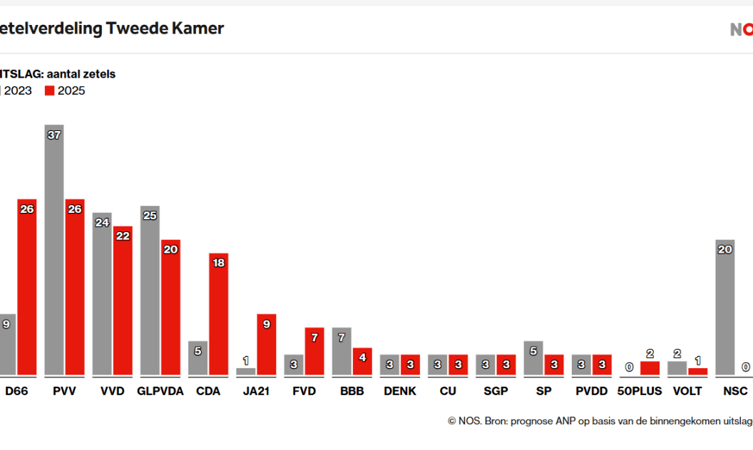 Negen raadsleden verkozen in de Tweede Kamer
